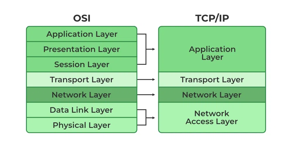 Difference between OSI Reference model and TCP Model